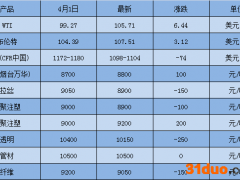 二季度即将过半，聚丙烯感觉不妙！