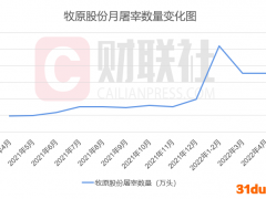 牧原股份：预计下半年猪价将好转 未对今年屠宰业务设定盈利目标