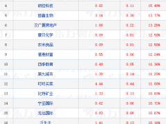 热门中概股涨跌不一 叮咚买菜涨超11% 11家中概股又被加入“预摘牌”名单