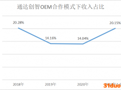 通达创智业绩新高背后隐忧：大客户集中 过度依赖海外市场