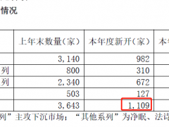 喜临门2021年自主品牌营收占比达73% 剥离影视业务后，将聚焦“睡眠产业”