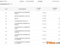 什么情况？这只“32天17板”的“妖股”，30分钟闪崩跌停！