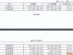 倍轻松一季度业绩亏损：经营活动现金流转负 任职近15年财务总监突然离职