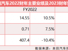 “两田”营利双增、日产走出“戈恩阴影” 日系三大品牌新财年却忧心忡忡