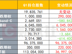 索罗斯Q1动向：清仓动视暴雪 头号重仓股Rivian“亏惨了”