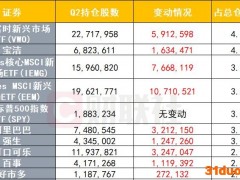 桥水一季度清仓特斯拉 增持多只新兴市场ETF和阿里ADR