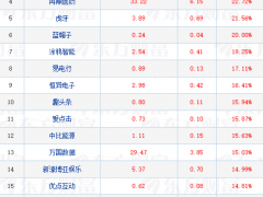 热门中概股普涨  虎牙涨超20%