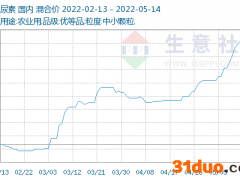 价格涨逾20%！2022年印度第二轮尿素进口招标结果出炉！