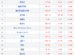 美股科技股大涨  苹果涨超3%拟转用Type