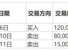 4个交易日“赚”超60%！双成药业监事配偶短线交易道歉