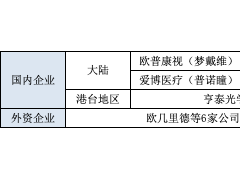 深度比较“OK镜双雄”产品力、盈利能力及研发实力   欧普康视或不及爱博医疗