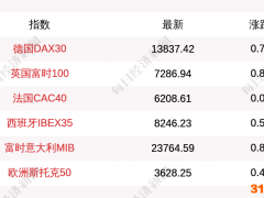 5月13日德国DAX30指数开盘上涨0.71% 英国富时100指数上涨0.81%