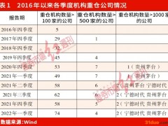 机构重仓股透视“茅指数”裂变：白酒、金融分化，“制造茅”掉队，“地产茅”易主