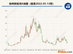 4年累计亏损超32亿元  珈伟新能连年收年报问询函
