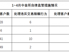今年以来中金所共查处异常交易行为58起