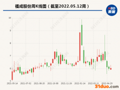 “燕郊首富”又遇大麻烦 发布年报前夕财务总监突然发声明离职，公司报警称其“失联”