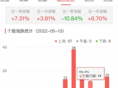 房地产开发板块涨4.37% 中国武夷涨10.14%居首