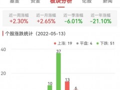 食品加工制造板块跌0.8% 朱老六涨3.86%居首