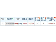 长城汽车龙虎榜：机构净买入2.36亿元