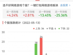 网络游戏板块涨0.65% 奥飞娱乐涨10.11%居首