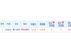 神火股份龙虎榜：机构净卖出1.18亿元