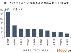 前4月百强房企拿地金额腰斩，长三角土地市场热度不减
