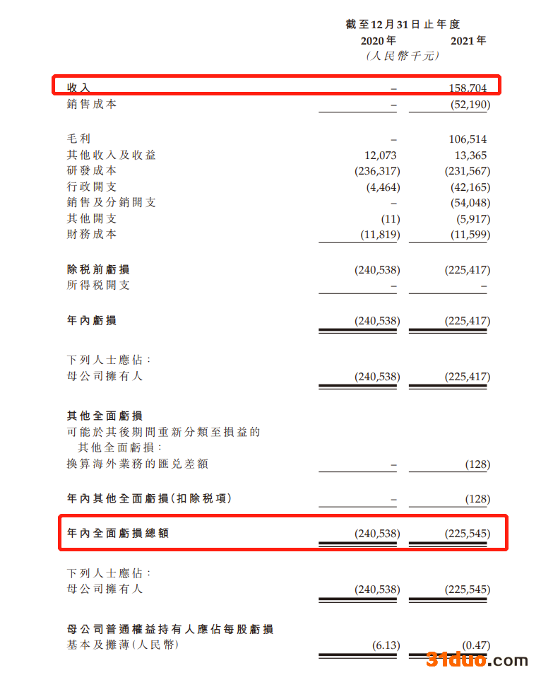 绿叶制药分拆博安生物赴港上市：去年全年首度有收入营收1.59亿，亏损高达2.25亿