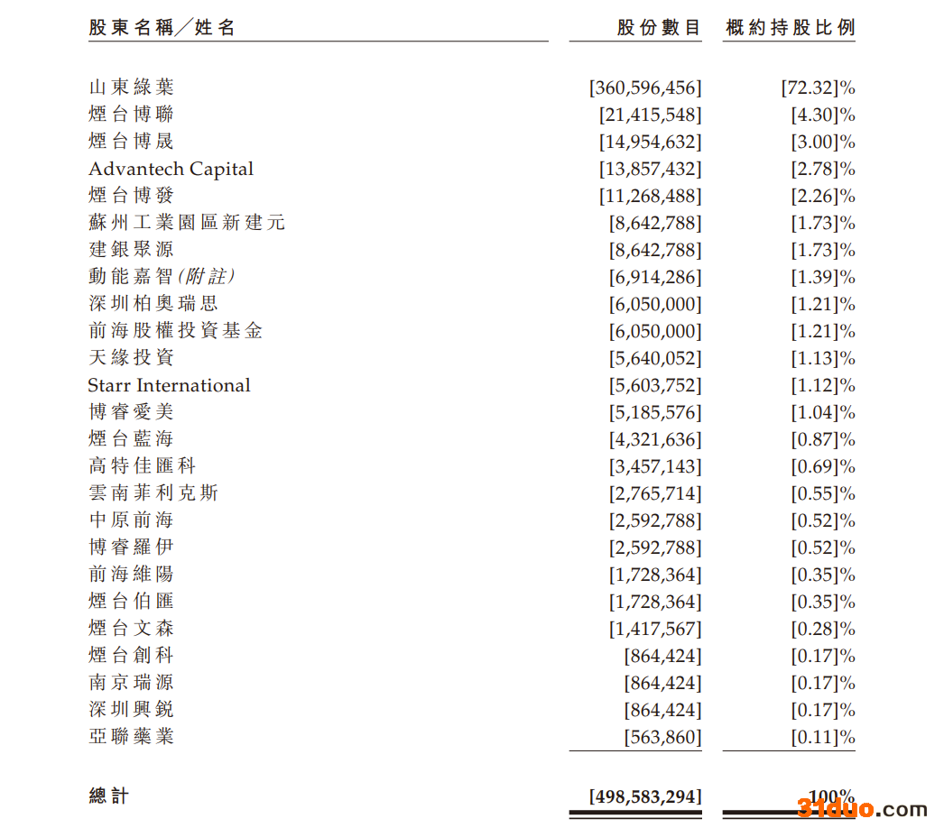 绿叶制药分拆博安生物赴港上市：去年全年首度有收入营收1.59亿，亏损高达2.25亿