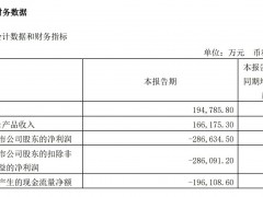 医药“亏损王”百济神州首季亏28.66亿 回A五个月股价腰斩