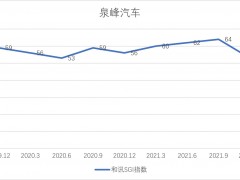 泉峰汽车盈利能力明显下降，SGI指数评分仅53，未来还是否具有成长性？