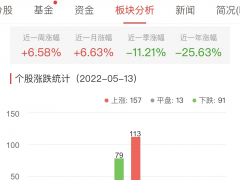 锂电池板块涨0.70% 诺力股份涨10.03%居首
