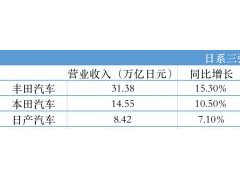 日系三巨头2021财报对比：丰田最赚钱 日产扭亏为盈 本田增速放缓