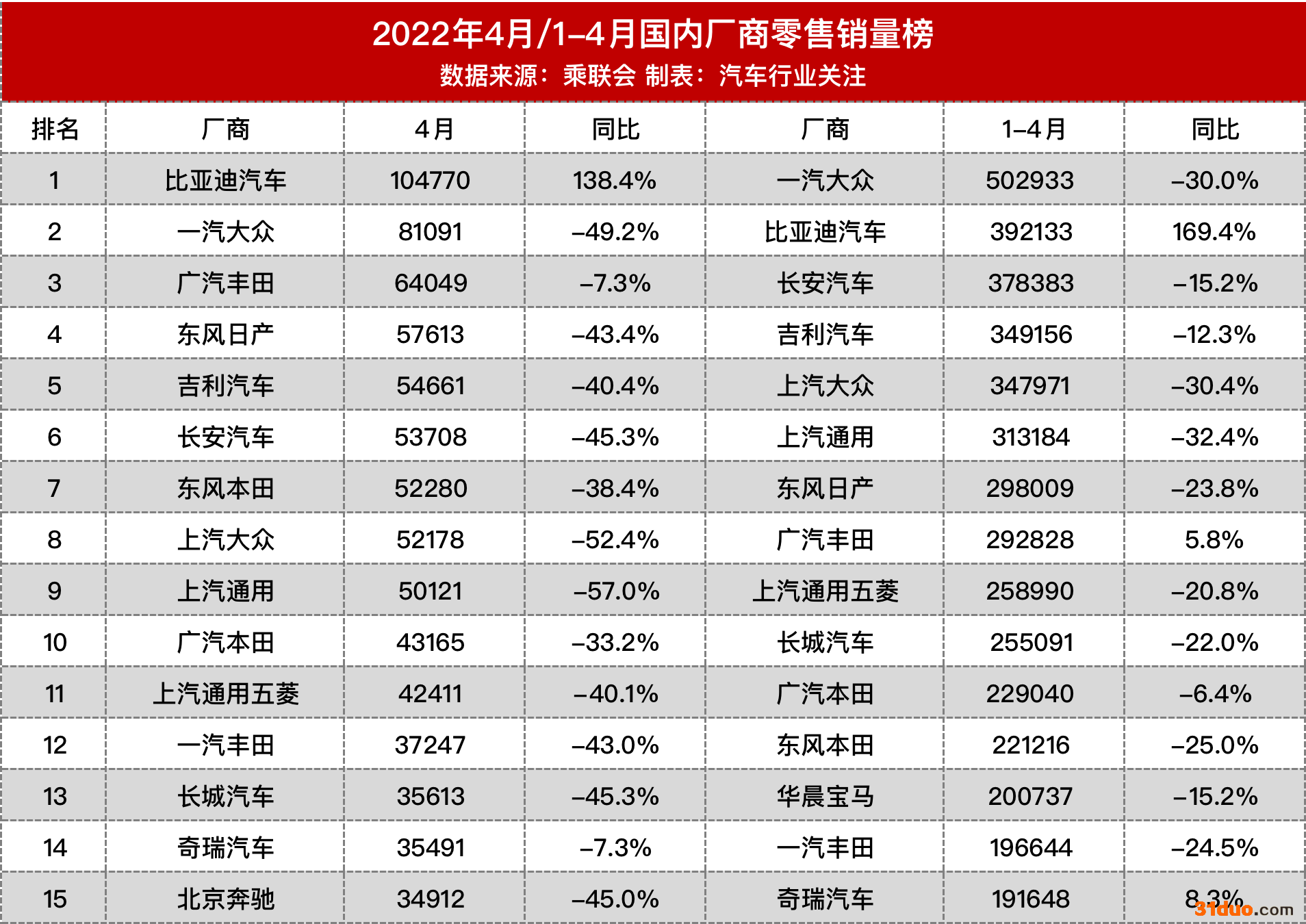 跌麻了!比亚迪首超一汽大众夺冠 跌麻了!比亚迪首超一汽大众夺冠