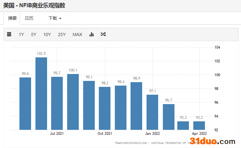 成本压力下,今年美国企业乐观情绪指数持续回落(NFIB)