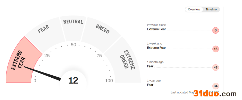 美媒市场情绪指数进入极度恐慌区间