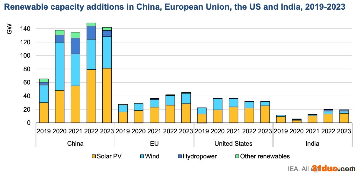 2019-2023年中国、欧盟、美国和印度的可再生能源(黄色代表光伏发电、浅蓝色代表风电、深蓝色代表水电、绿色代表其它可再生能源)新增产能