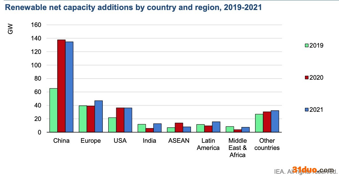 2019-2021年按国家和地区划分的可再生能源净产能增加量