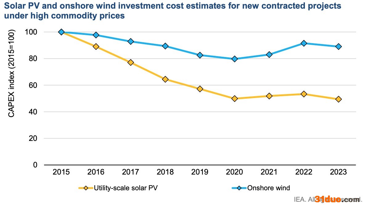 在大宗商品涨价等背景下，新的光伏发电和陆上风电项目投资成本估算