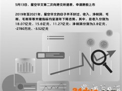 星空华文第二次冲刺港股上市 十年“好声音”能否成就“好生意”？
