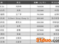 董秘年薪榜出炉 ‘首尾’相差数百万