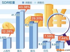 SDR权重由10.92％上调至12.28％ 人民币国际化再现新成果