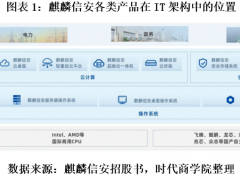 麒麟信安闯关科创板：研发费用率逐年减小，居同业较低水平