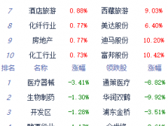 午评：A股三大指数早盘高开低走 创业板指跌0.73%