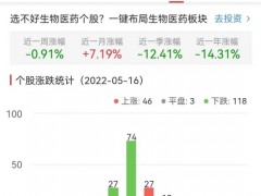 生物医药板块跌0.91% 神奇制药涨10.09%居首