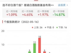 白酒概念板块涨1.09% 盘江股份涨10.05%居首