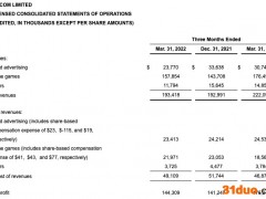 搜狐公司一季度收入1.93亿美元下降13%，净利润900万美元