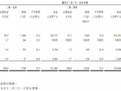 富景中国冲刺“盆栽蔬菜第一股”：去年收入全部来自分销商，小盆栽能有大前景吗