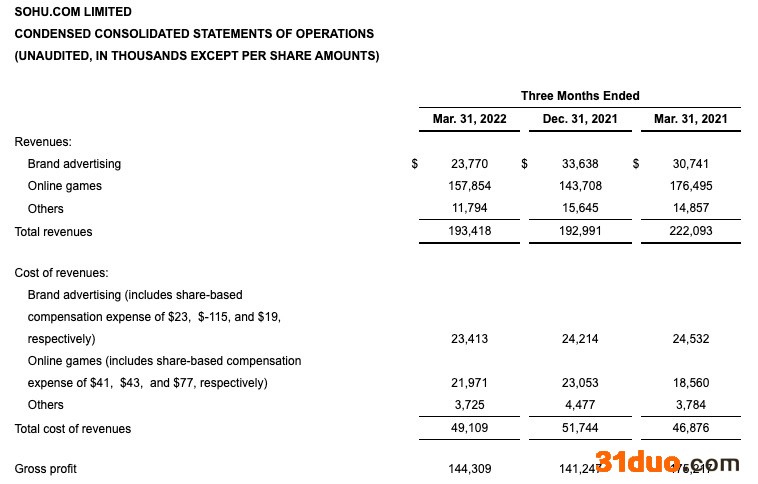 搜狐公司一季度收入1.93亿美元下降13%，净利润900万美元