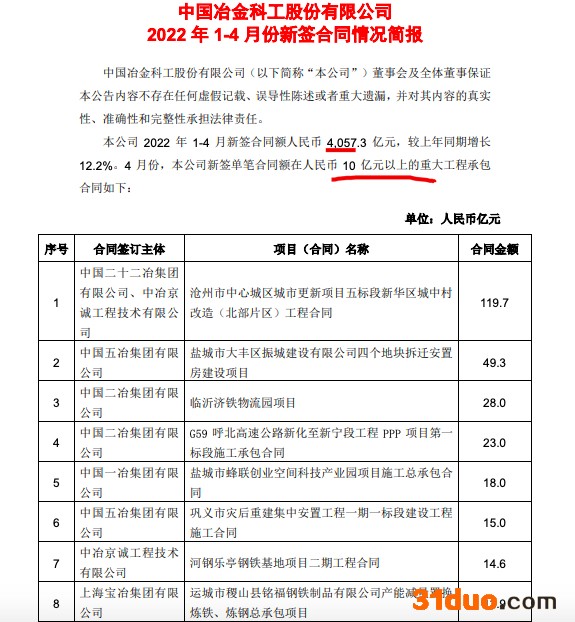 中国中冶前4月新签合同额同比增12.2% 单元10亿以上项目12个