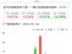 网络游戏板块涨0.51% 奥飞娱乐涨9.9%居首